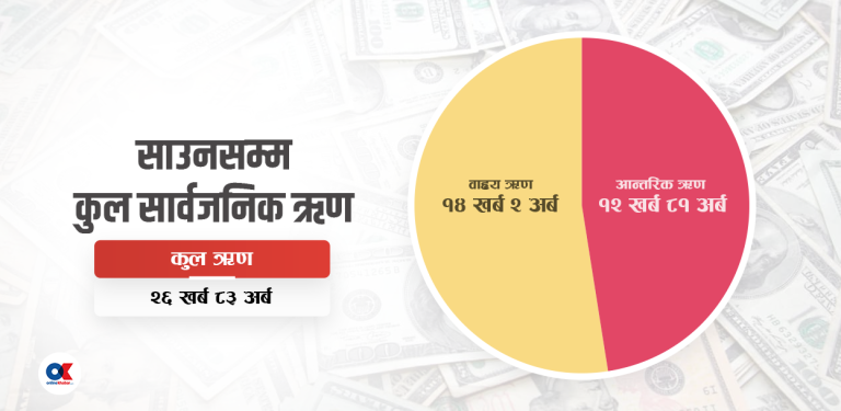 सरकारले पहिलो महिनामै लियो साढे ४४ अर्ब बढी सार्वजनिक ऋण