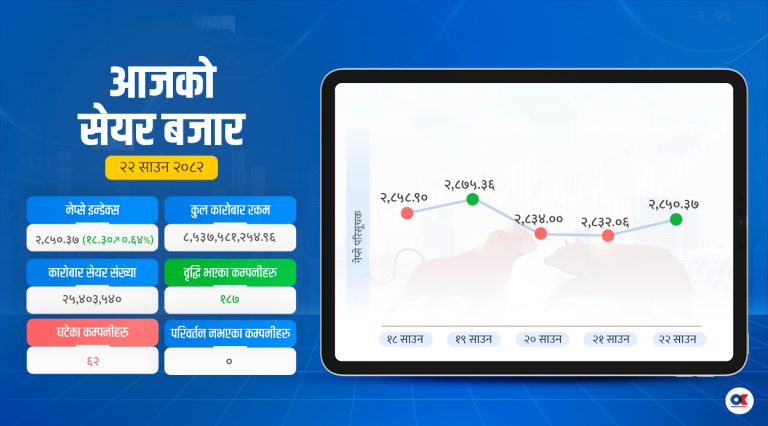 सेयर बजारका सबै सूचक बढे, कारोबार पनि बढ्यो