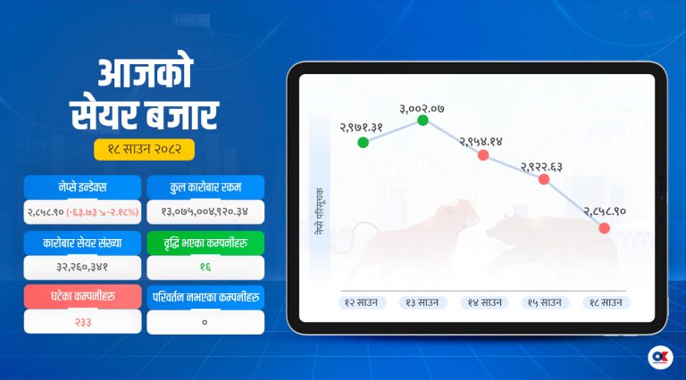 सेयर बजारका सबै सूचक झरे, नेप्से २८५८ अंकमा