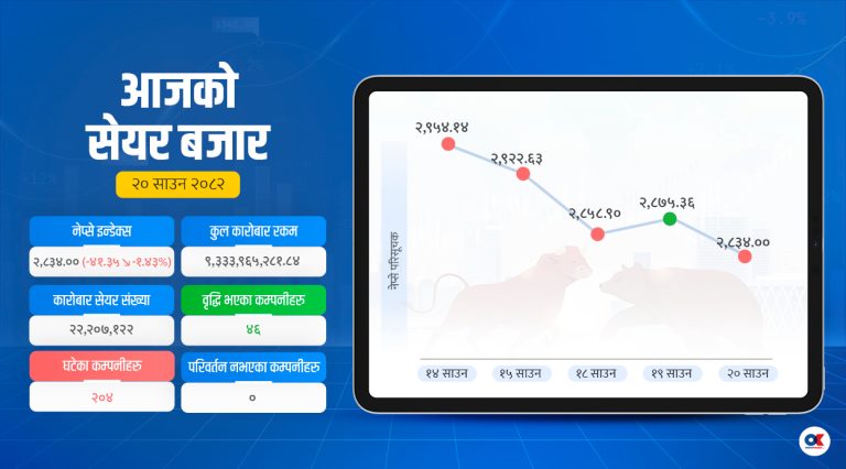 ४१ अंक घट्यो सेयर बजार