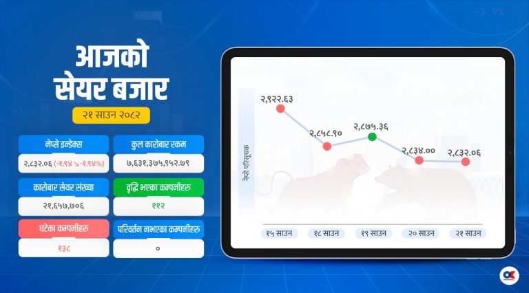 सेयर बजार २८३२ अंकमा झर्‍यो, माइक्रोफाइनान्समा आकर्षण
