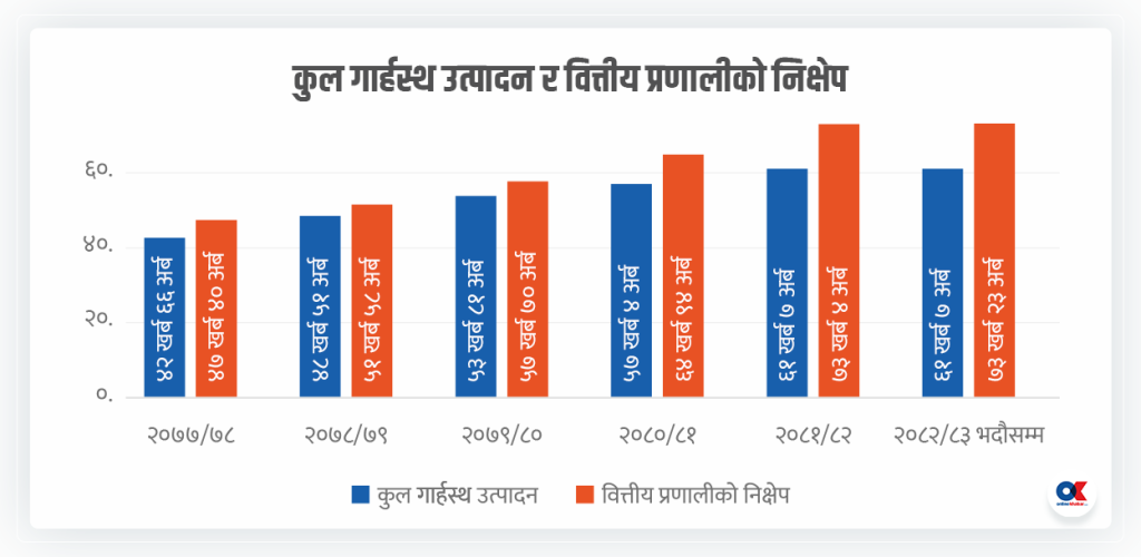 जीडीपीको १२० प्रतिशत पुग्यो निक्षेप, पुनरुत्थानमा कसरी होला प्रयोग ?