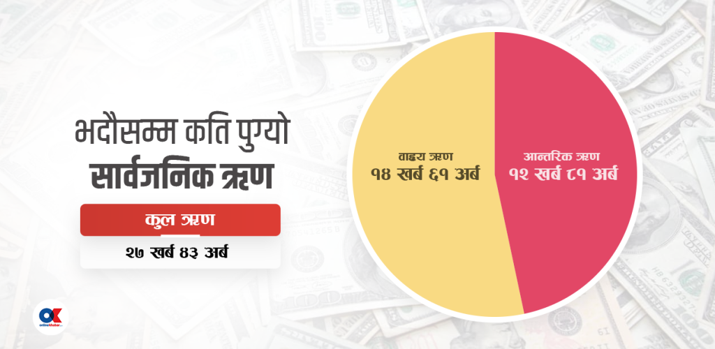 २७ खर्ब नाघ्यो सार्वजनिक ऋण, प्रतिव्यक्ति ऋणभार ९४ हजार
