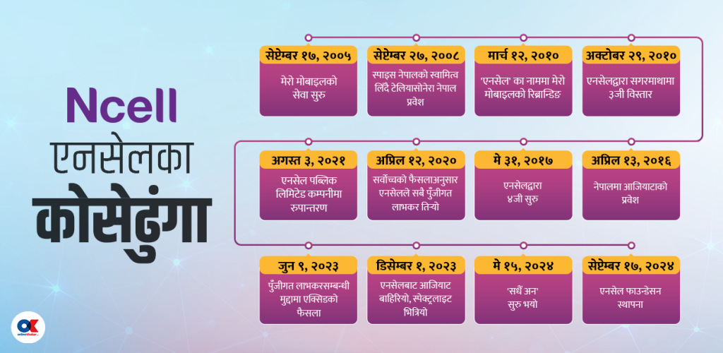 एनसेलका २० वर्ष : जसले जनताको हातहातमा मोबाइल पुर्‍यायो