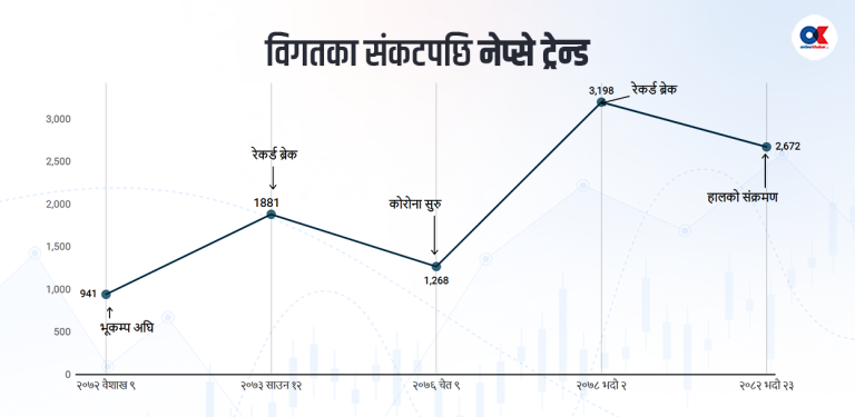 सेयर बजारमा ठूला संकटपछि बनेका छन् रेकर्ड, दोहोरिएला यसपटक ?