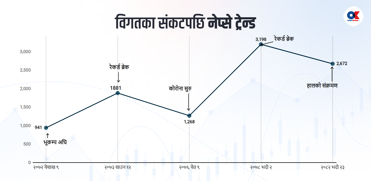 सेयर बजारमा ठूला संकटपछि बनेका छन् रेकर्ड, दोहोरिएला यसपटक ?