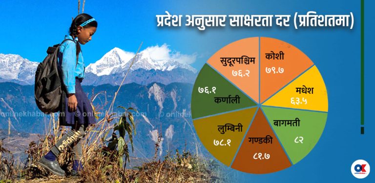 साक्षरता दर सबैभन्दा कम मधेशमा, कुन प्रदेशमा कति ?