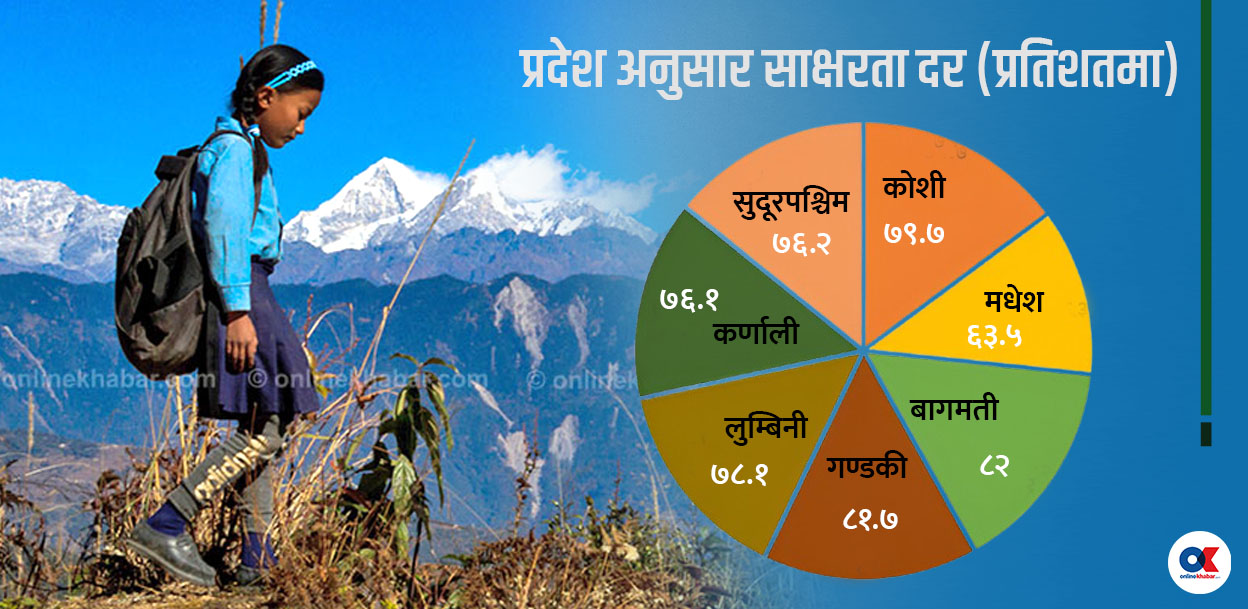 साक्षरता दर सबैभन्दा कम मधेशमा, कुन प्रदेशमा कति ?