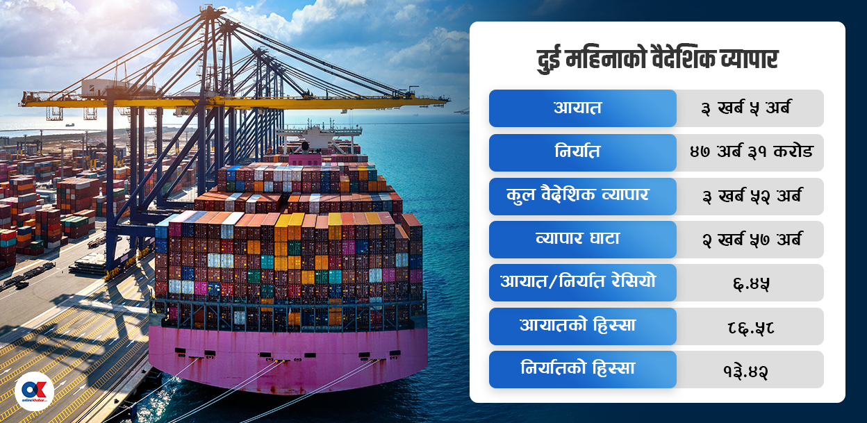 दुई महिनामा साढे ३ खर्बको वैदेशिक व्यापार, आयात–निर्यात दुवै उच्च
