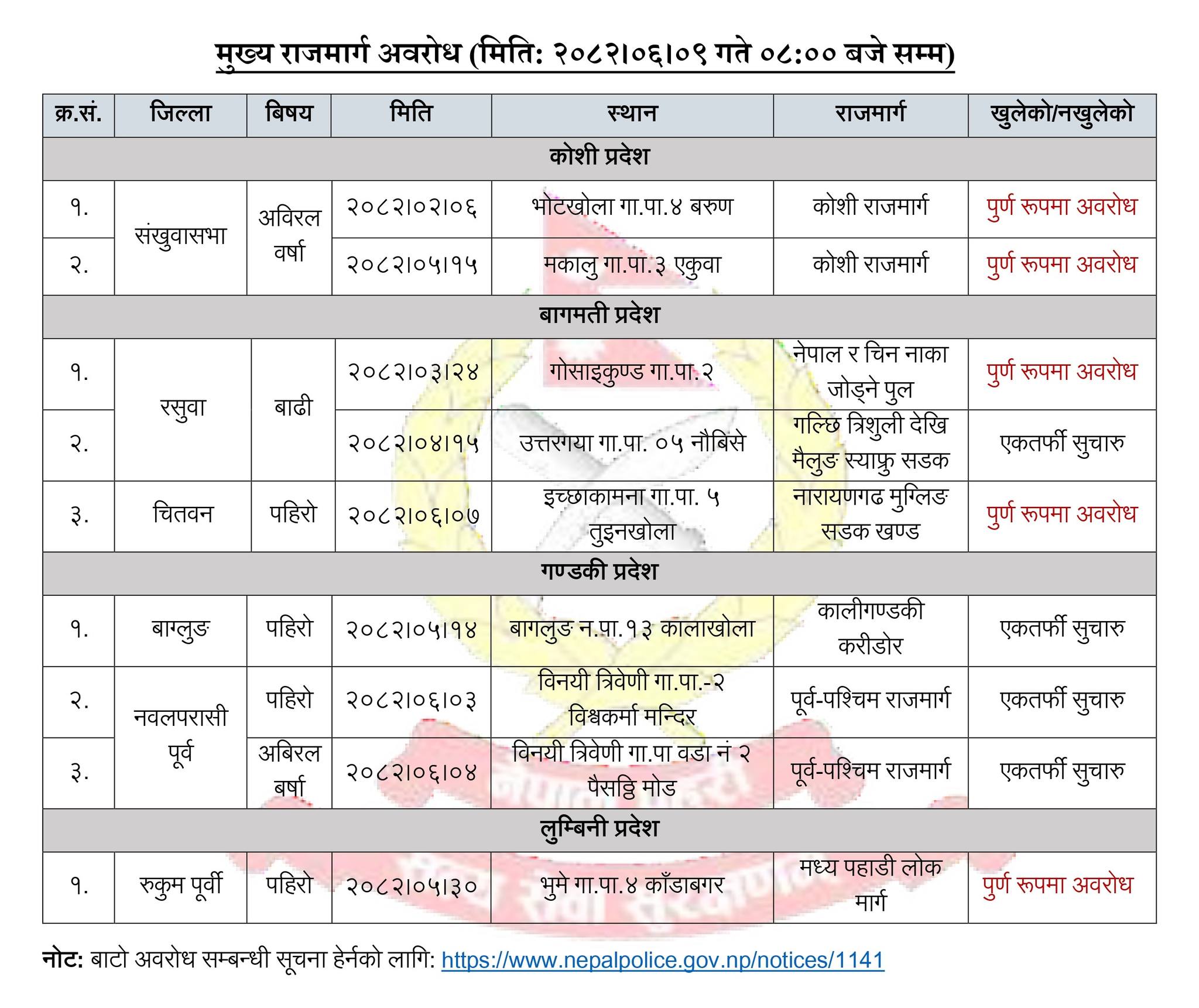 ५ सडक पूर्ण रुपमा बन्द, ४ सडक एकतर्फी सञ्चालन (सूचीसहित)