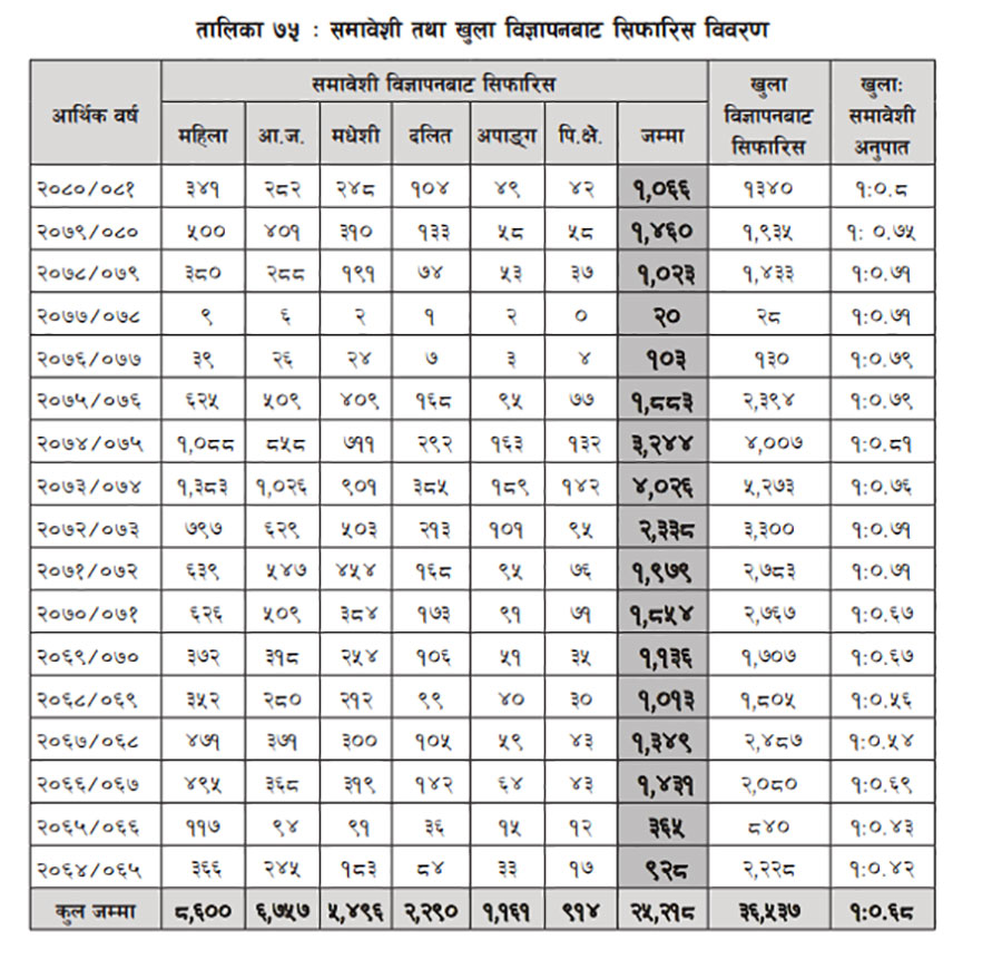 आरक्षण कोटाबाट निजामतीमा छिरे २५ हजार २१८ कर्मचारी