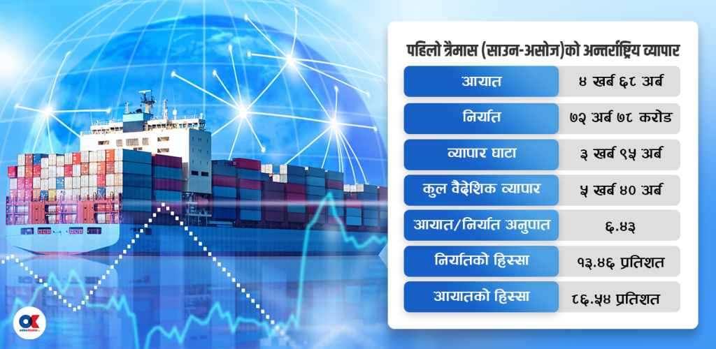 चाडबाडले बढायो अन्तर्राष्ट्रिय व्यापार, आयात-निर्यात दुवैमा छलाङ