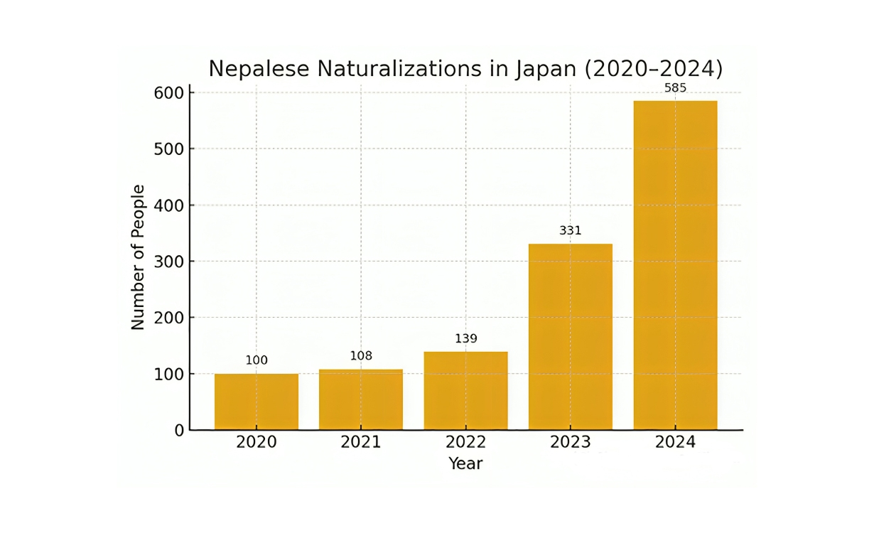जापानमा नेपालीले नागरिकता त्याग्ने लहरबीच जेनजीको परिवर्तनले देखाएको आशा