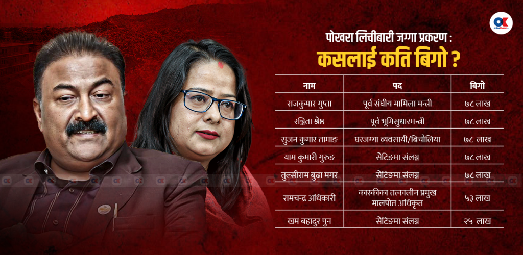दुई पूर्वमन्त्रीसहित ७ जनाविरुद्ध मुद्दा दायर, कसलाई कति बिगो माग ?