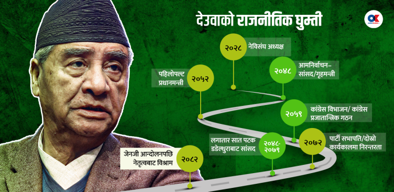राजनीतिमा देउवाको उत्थान र विश्रामको कथा