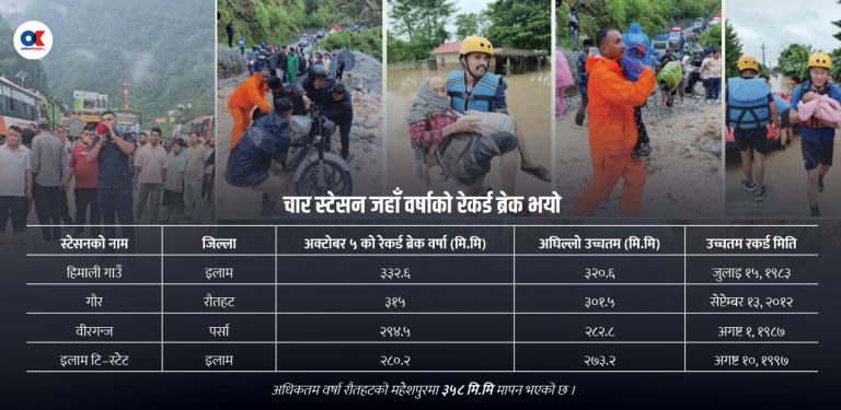 इलाममा धेरै क्षति हुनुका कारण धेरै वर्षा, ४० वर्षको रेकर्ड ब्रेक