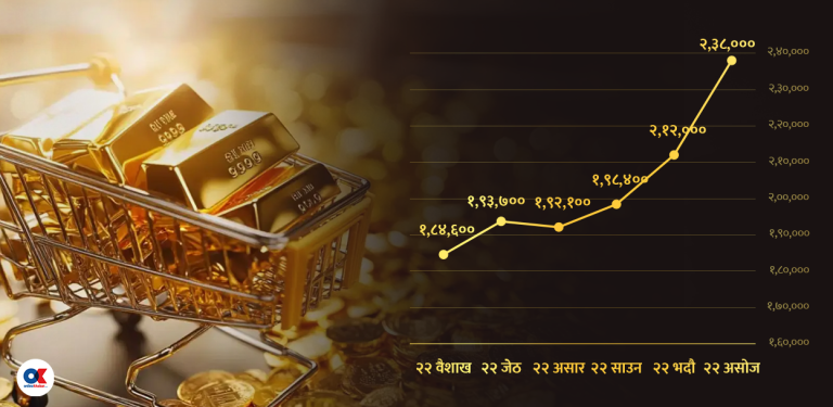 बजारमा छैन सुन, किन ल्याउँदैनन् एकाधिकार जमाएका बैंक ?