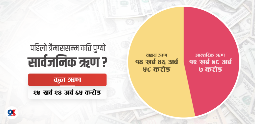 तीन महिनामै लिइयो १ खर्ब सार्वजनिक ऋण, दायित्व सवा २७ खर्ब