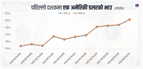 अमेरिकी भन्सार नीतिले डलरको दाँजोमा रुपैयाँ हालसम्मकै कमजोर