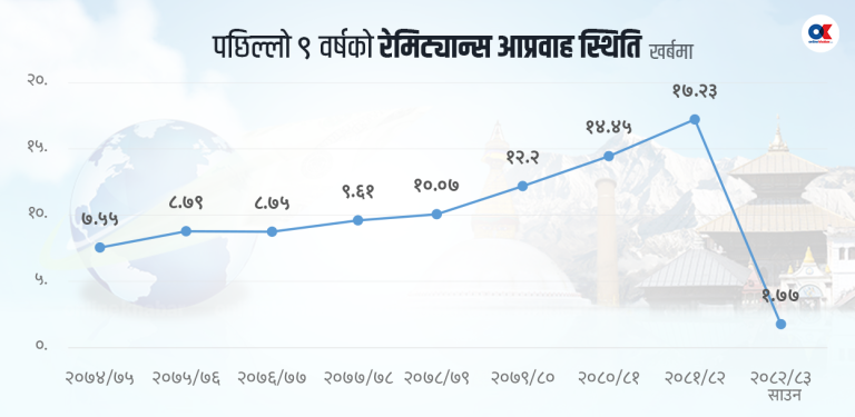 वित्तीय संस्थालाई बहुउपयोगी रेमिट्यान्स : निक्षेपसँगै आम्दानीमा पनि योगदान