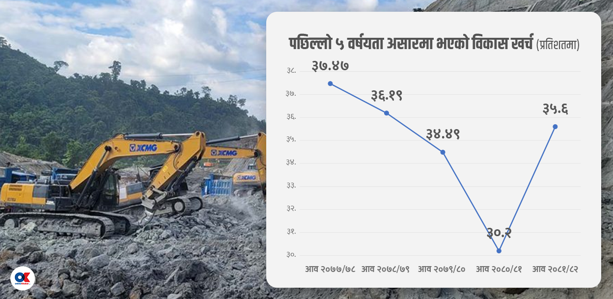 अझै झाँगिदै बजेट भुक्तानी गर्न असार कुर्ने प्रवृत्ति