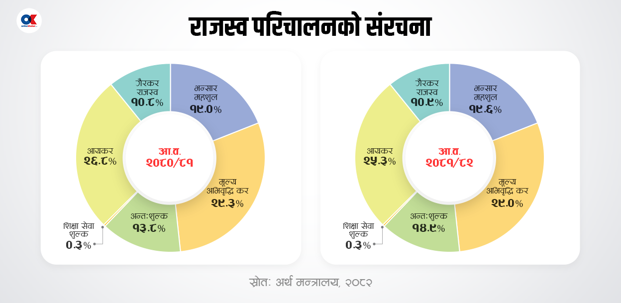 राजस्व परिचालन संरचनामा आयकर हिस्सा खस्कियो, अन्तःशुल्क विस्तार