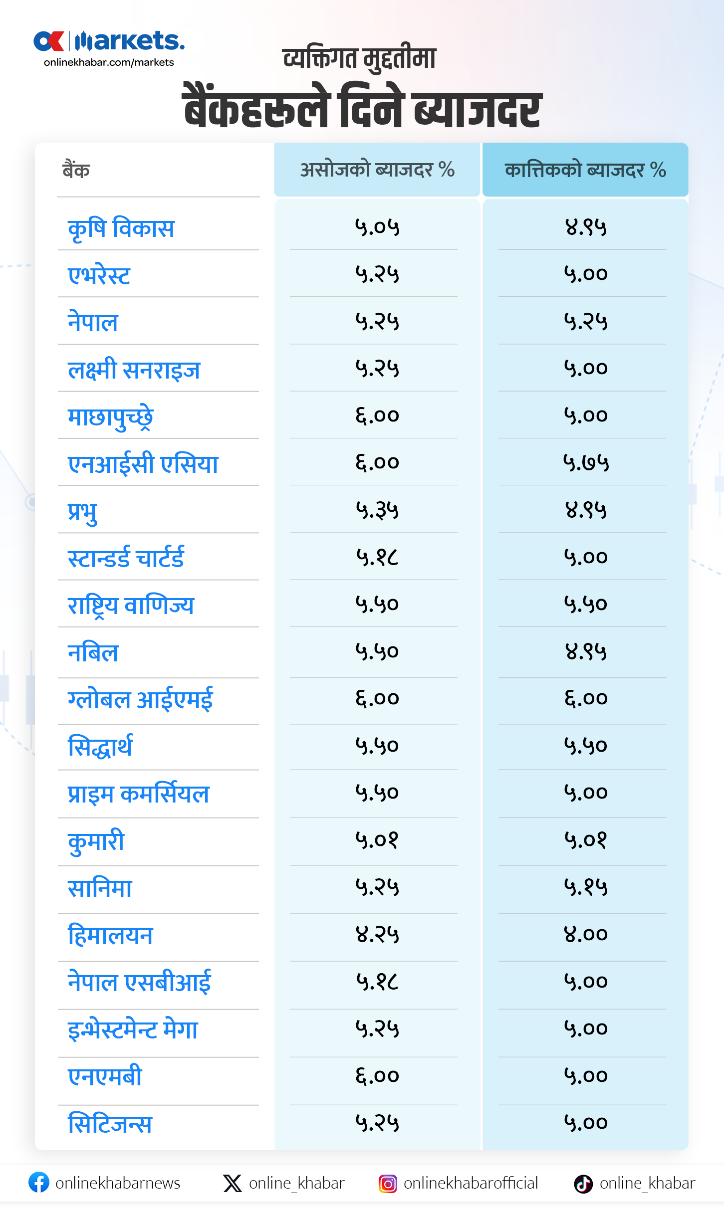 बैंकहरूले कात्तिकका लागि थप घटाए ब्याजदर