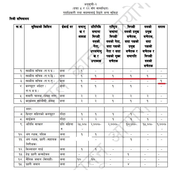 संघीय संसद् अन्तर्गतका ३३२ जना स्वकीय सचिवको पद खारेज