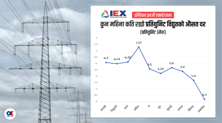उद्योगमा काटेको बिजुली युनिटको ५ रुपैयाँ घाटामा भारत निर्यात गरिरहेछ प्राधिकरण