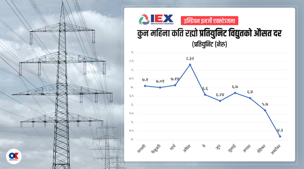 उद्योगमा काटेको बिजुली युनिटको ५ रुपैयाँ घाटामा भारत निर्यात गरिरहेछ प्राधिकरण