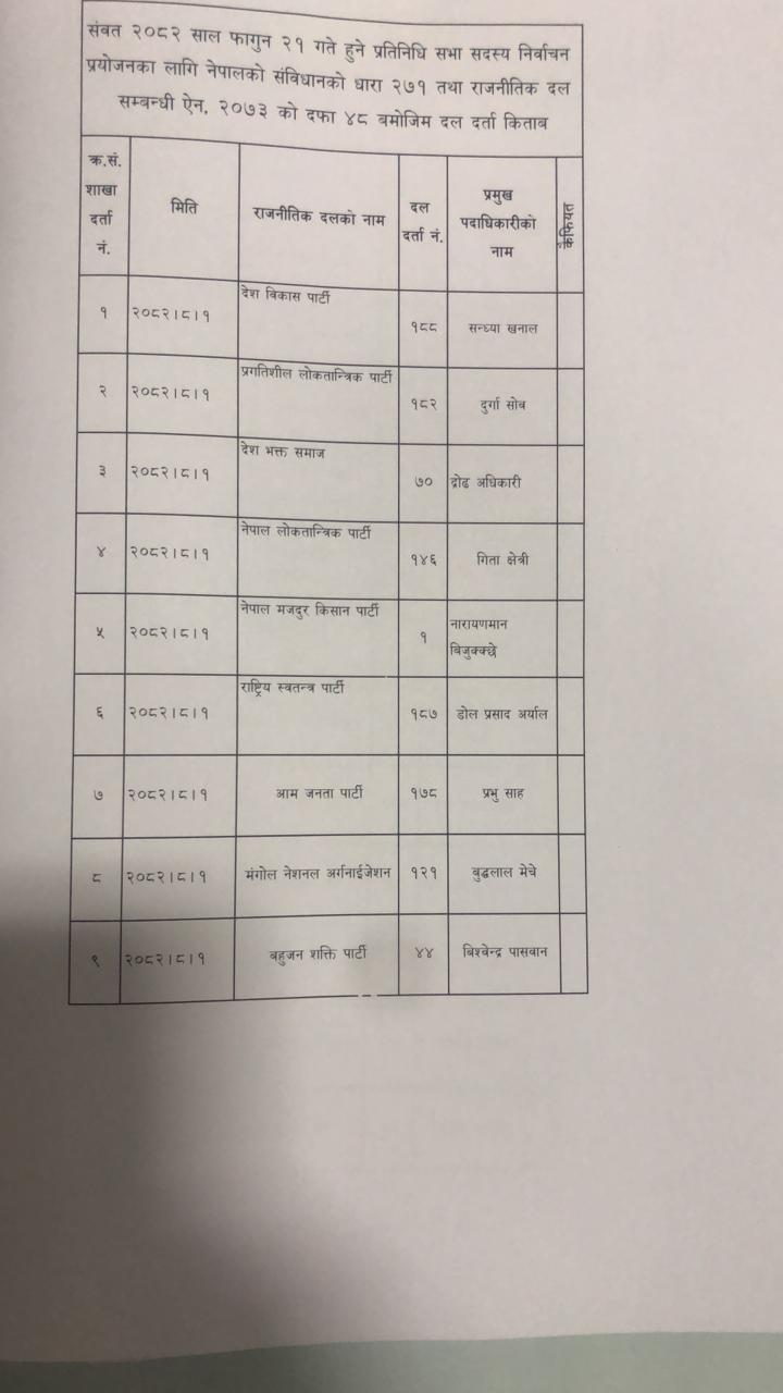 निर्वाचन आयोगमा ३७ दल दर्ता, कांग्रेस-एमालेको बाँकी
