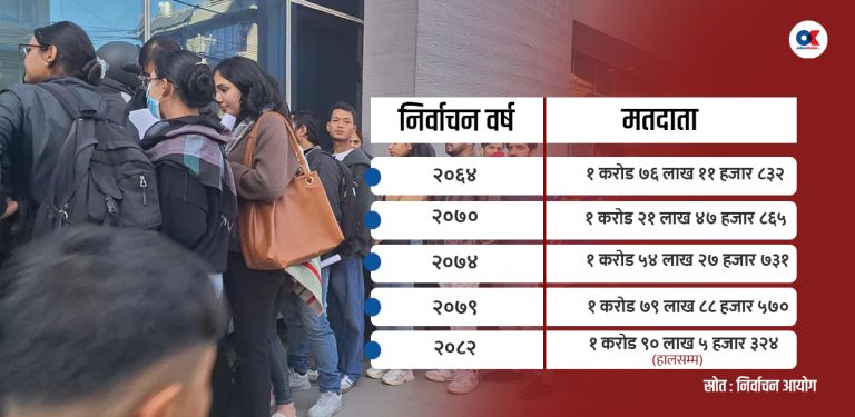 प्रतिनिधिसभा निर्वाचन : १० लाख बढीले गर्दैछन् पहिलोपटक मतदान