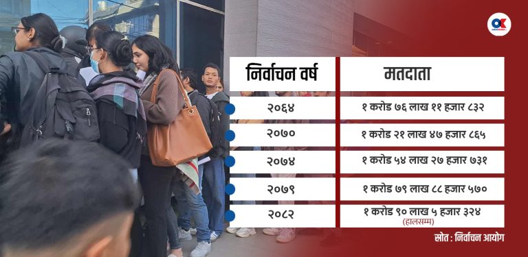 प्रतिनिधिसभा निर्वाचन : १० लाख बढीले गर्दैछन् पहिलोपटक मतदान