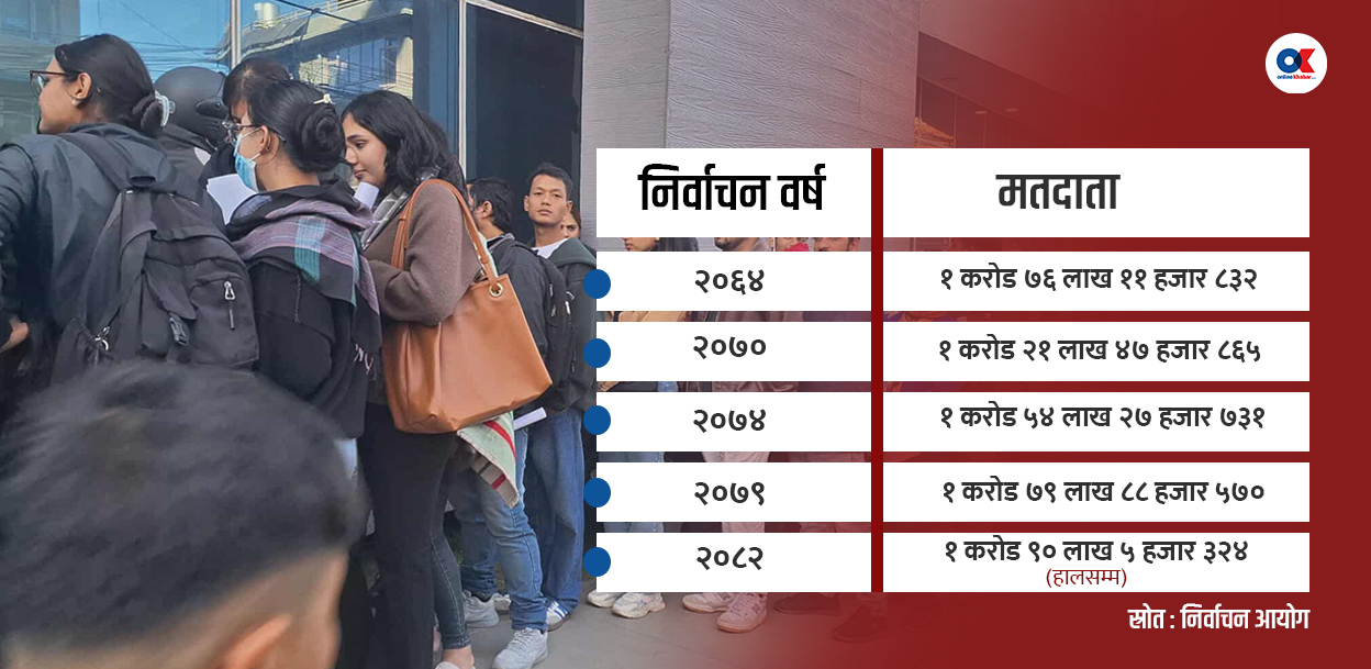 प्रतिनिधिसभा निर्वाचन : १० लाख बढीले गर्दैछन् पहिलोपटक मतदान