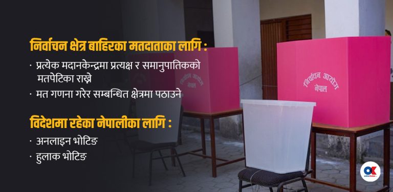 प्रवासी र निर्वाचन क्षेत्र बाहिरका मतदाताले यसरी गर्न सक्छन् मतदान