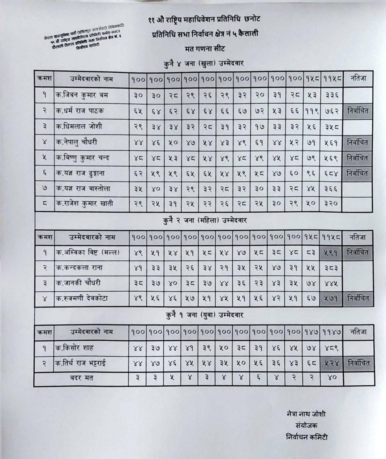 धनगढीकी उपमेयर राना कैलाली ५ बाट एमाले महाधिवेशन प्रतिनिधिमा पराजित
