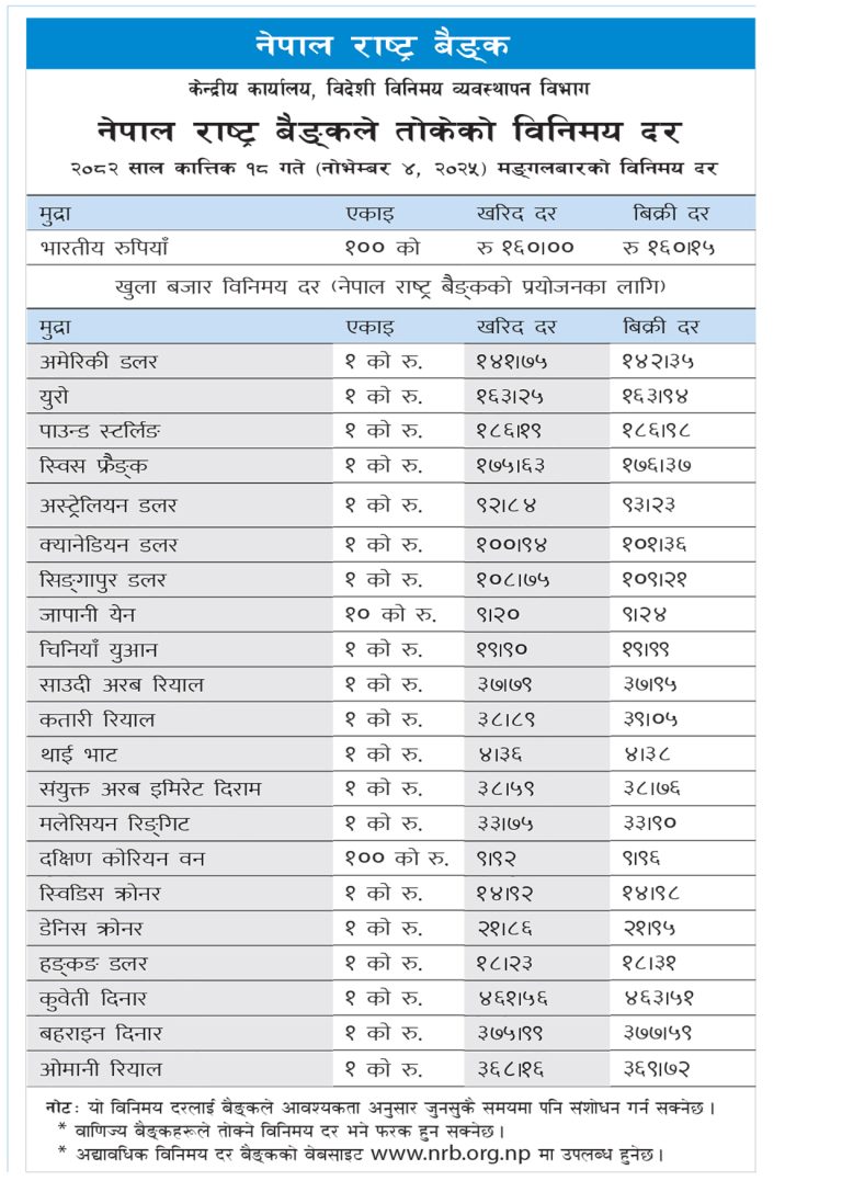 आजका लागि यस्तो छ विदेशी मुद्राको विनिमयदर