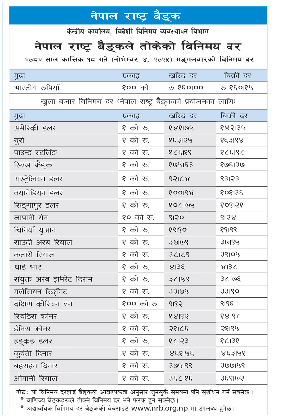आजका लागि यस्तो छ विदेशी मुद्राको विनिमयदर