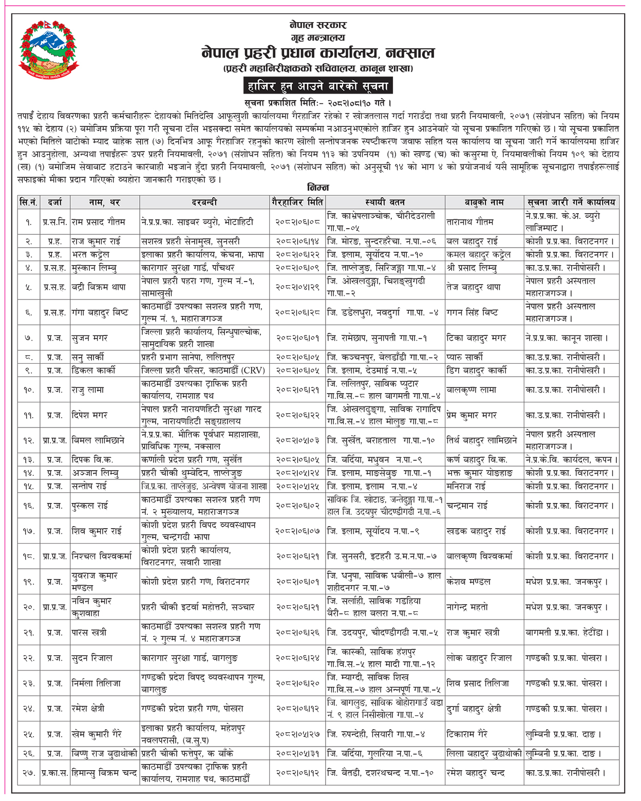 २७ प्रहरी आफूखुसी गैरहाजिर, ७ दिनभित्र हाजिर हुन निर्देशन