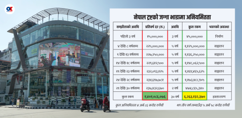 नेपाल ट्रष्टको जग्गा लिजमा कसरी भएको थियो साढे ५ अर्बको ‘चलखेल’ ?