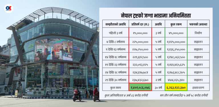 नेपाल ट्रष्टको जग्गा लिजमा कसरी भएको थियो साढे ५ अर्बको ‘चलखेल’ ?