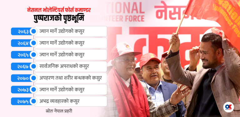 ७ वटा फौजदारी मुद्दा खेपेका श्रेष्ठलाई एमाले भोलेन्टियर्स फोर्सको कमाण्ड