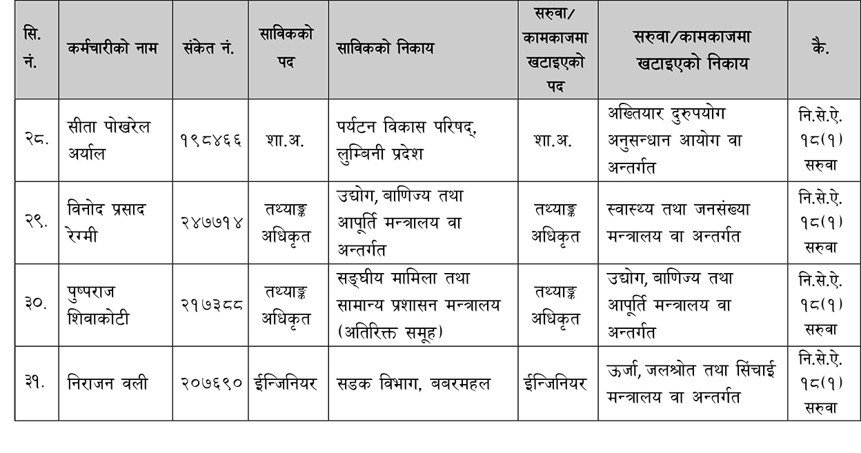 उपसचिव र शाखा अधिकृतसहित ४३ कर्मचारीको सरुवा (नामावलीसहित)