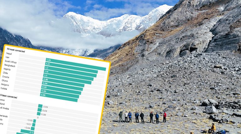 नयाँ अध्ययनको निष्कर्ष : प्रकृतिमैत्री देशको सूचीमा नेपाल विश्वमै पहिलो स्थानमा