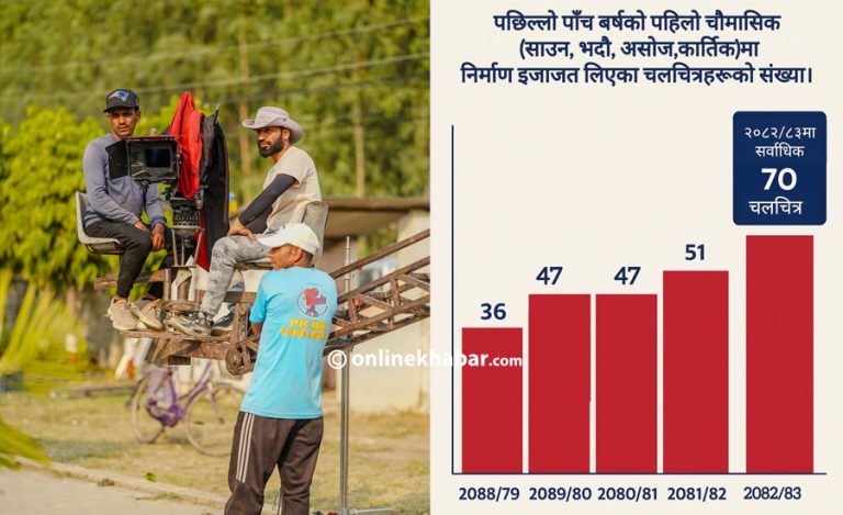 फिल्मको निर्माण इजाजतमा रेकर्ड, चौमासिकमा ७० ले पाए अनुमति