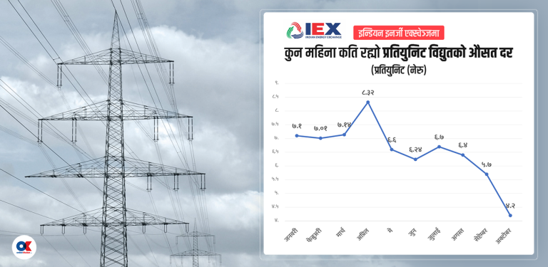 उद्योगमा काटेको बिजुली युनिटको ५ रुपैयाँ घाटामा भारत निर्यात गरिरहेछ प्राधिकरण