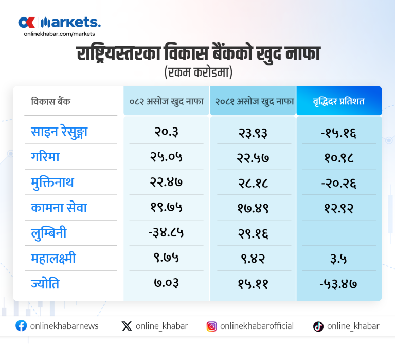 राष्ट्रियस्तरका विकास बैंकको नाफा घट्यो, कुनको कति ?