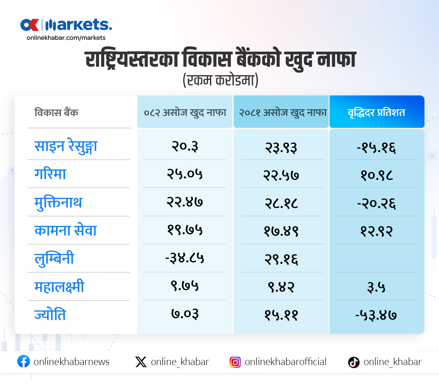 राष्ट्रियस्तरका विकास बैंकको नाफा घट्यो, कुनको कति ?