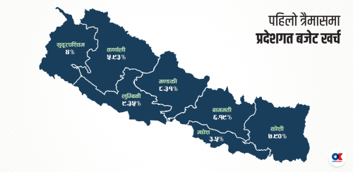 दयनीय बजेट खर्च : संघकै प्रवृत्ति पछ्याउँदै प्रदेश सरकार