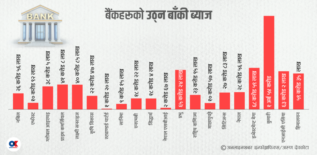 बैंकका दु:ख– पाकेको ब्याज आधाजसो उठेन, एउटैको डेढ अर्बसम्म
